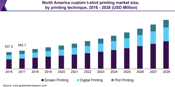 custom t shirt printing industry growth