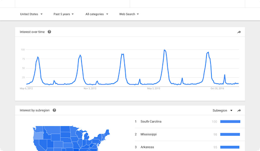 Using Google Trends